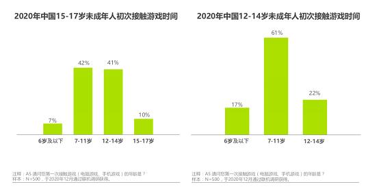“2020年中國游戲領域未成年人保護白皮書”：防沉迷系統效果顯著