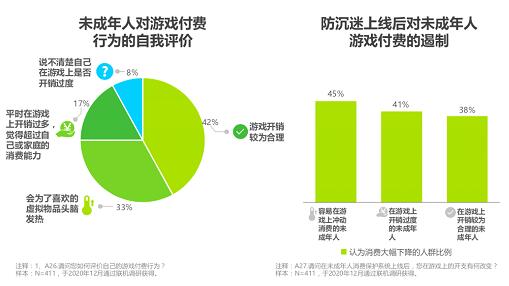 “2020年中国游戏领域未成年人保护白皮书”：防沉迷系统效果显著
